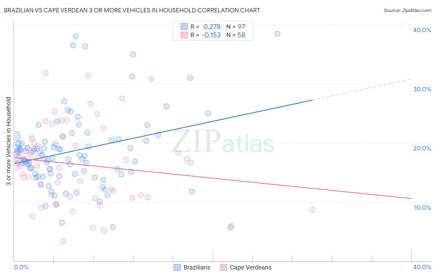 Brazilian vs Cape Verdean 3 or more Vehicles in Household