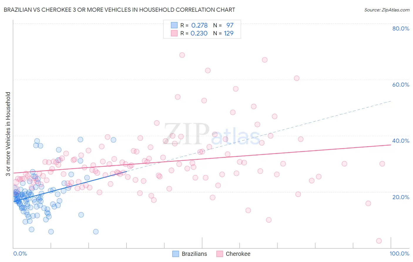 Brazilian vs Cherokee 3 or more Vehicles in Household