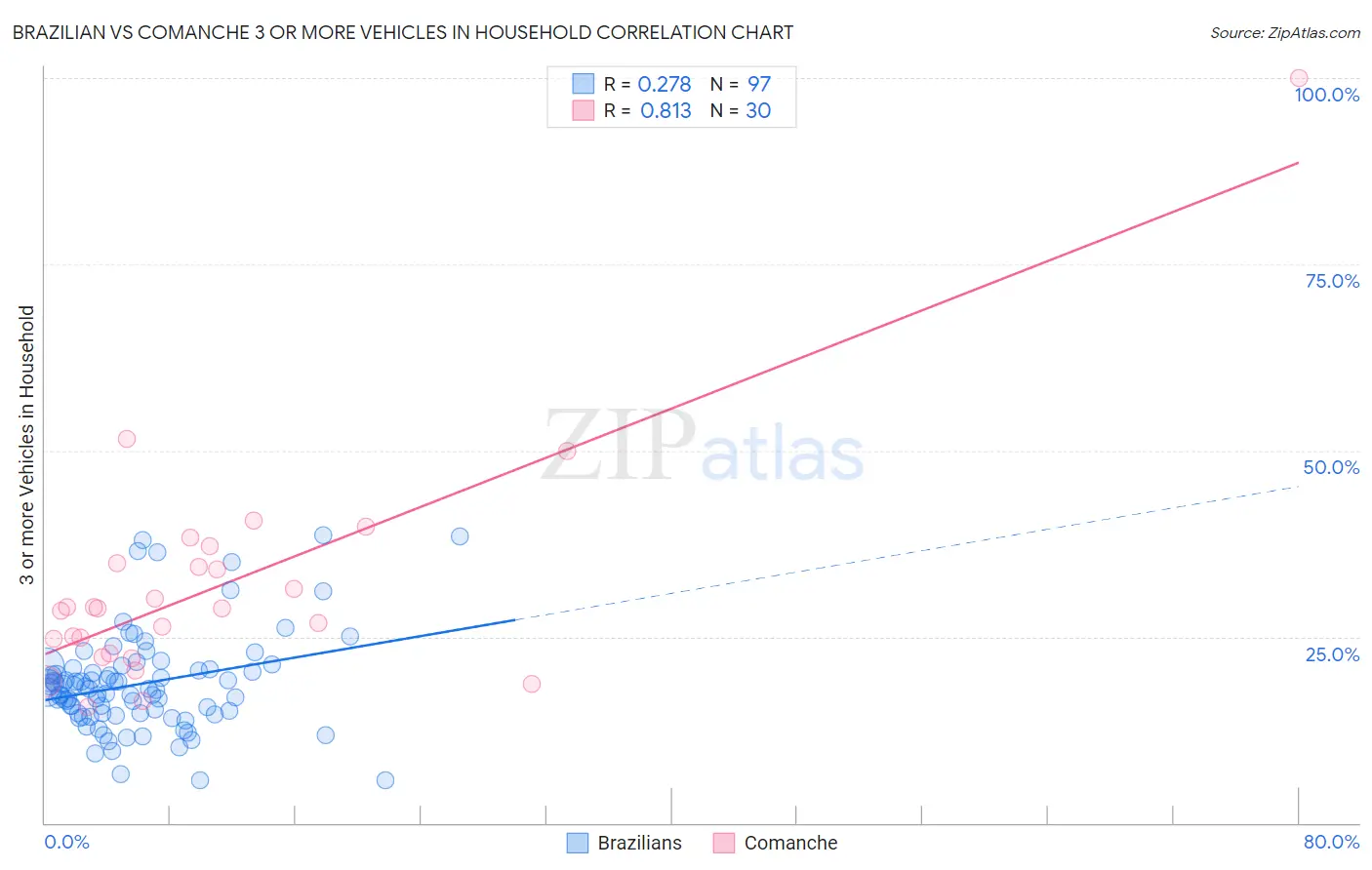 Brazilian vs Comanche 3 or more Vehicles in Household