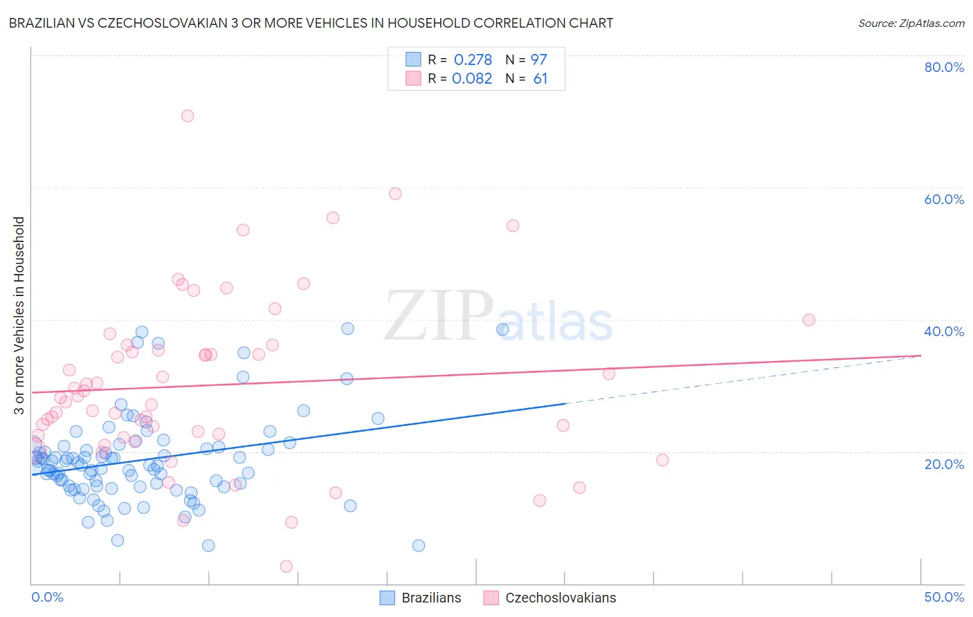 Brazilian vs Czechoslovakian 3 or more Vehicles in Household