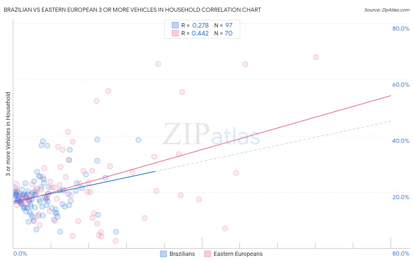 Brazilian vs Eastern European 3 or more Vehicles in Household