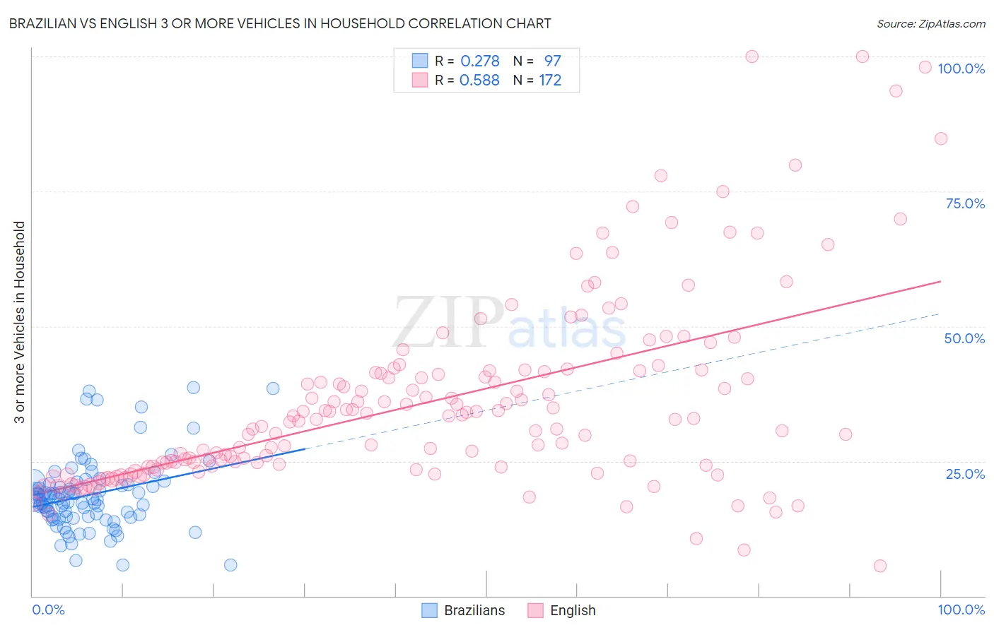 Brazilian vs English 3 or more Vehicles in Household