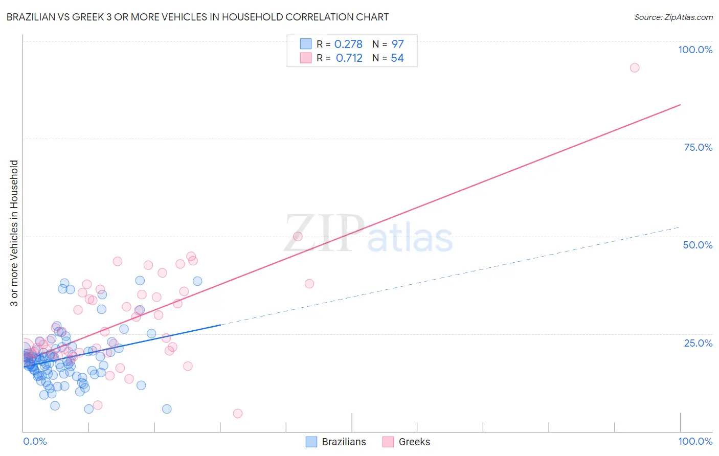 Brazilian vs Greek 3 or more Vehicles in Household