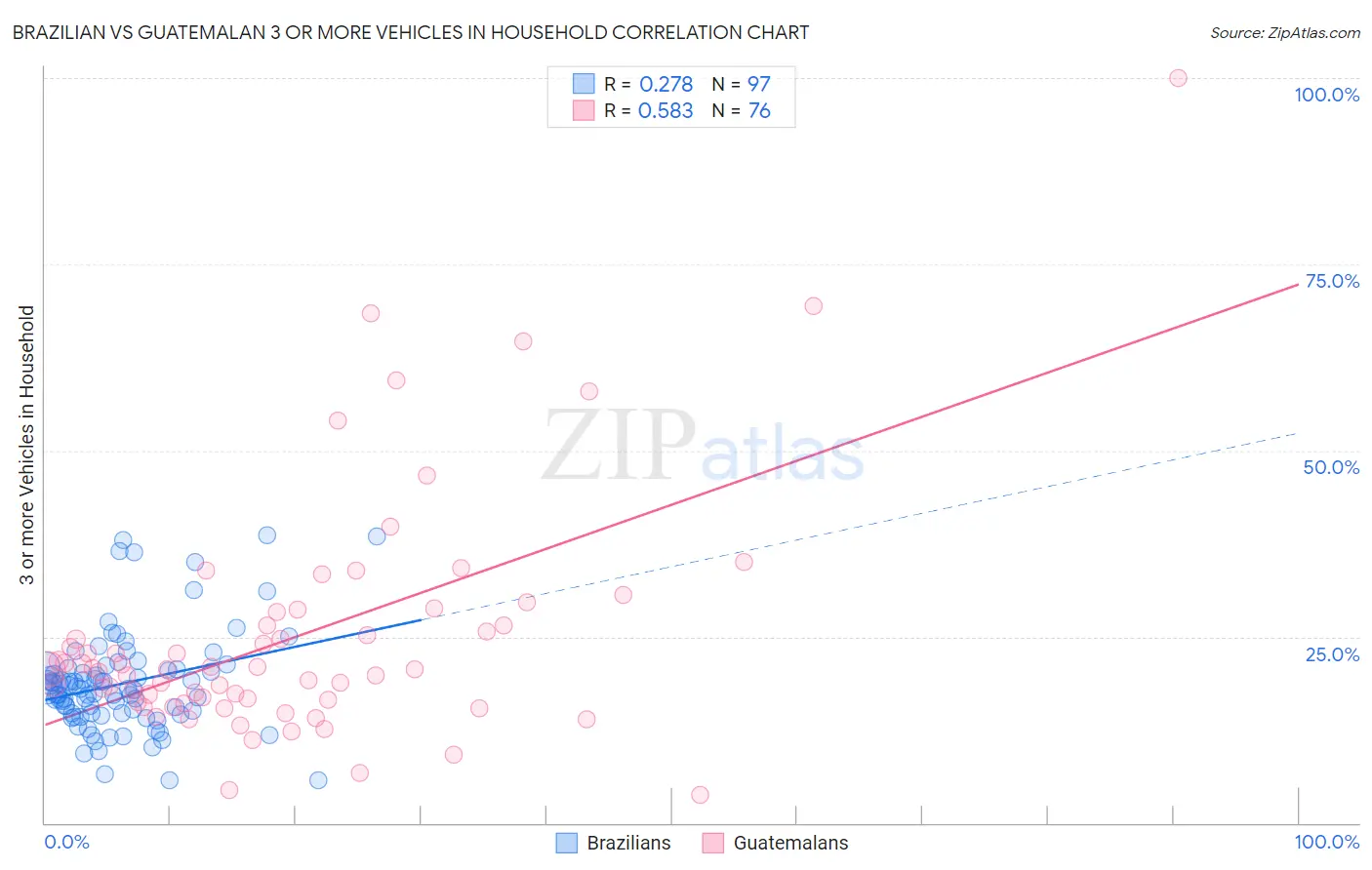 Brazilian vs Guatemalan 3 or more Vehicles in Household