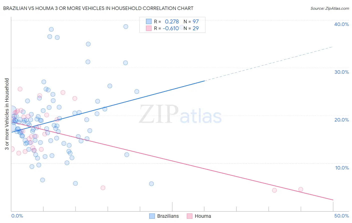 Brazilian vs Houma 3 or more Vehicles in Household