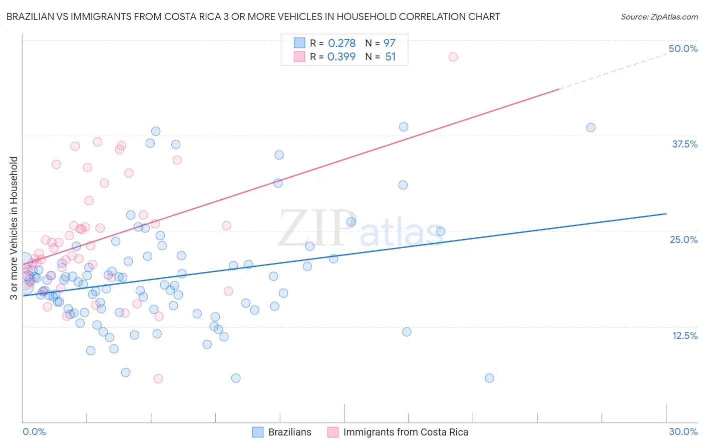 Brazilian vs Immigrants from Costa Rica 3 or more Vehicles in Household