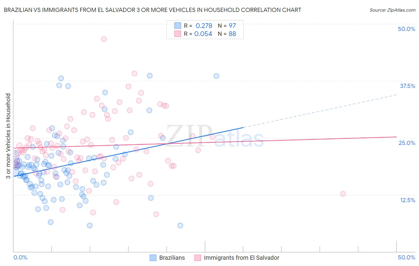 Brazilian vs Immigrants from El Salvador 3 or more Vehicles in Household