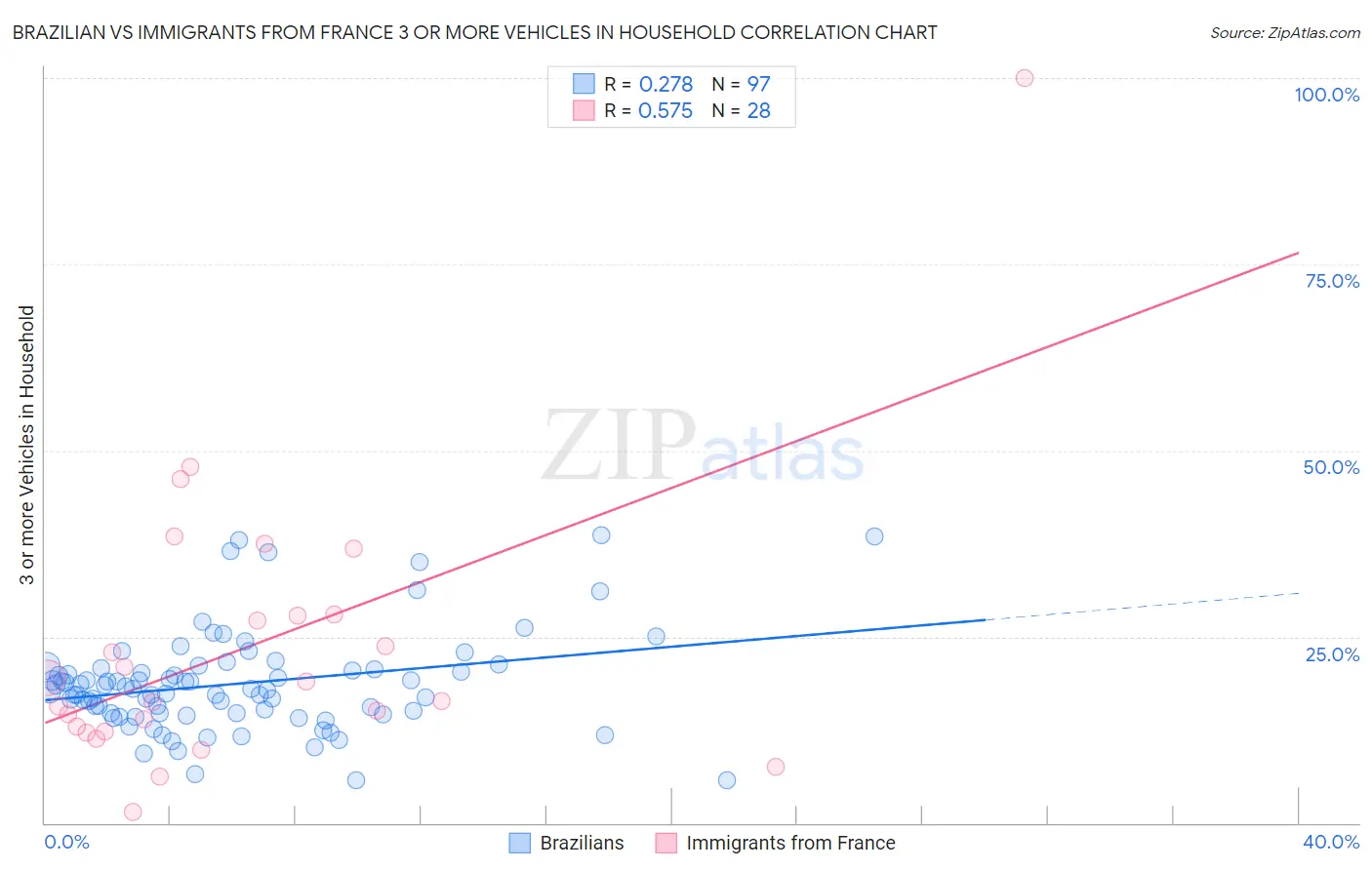 Brazilian vs Immigrants from France 3 or more Vehicles in Household