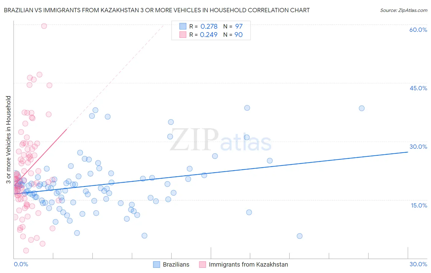 Brazilian vs Immigrants from Kazakhstan 3 or more Vehicles in Household