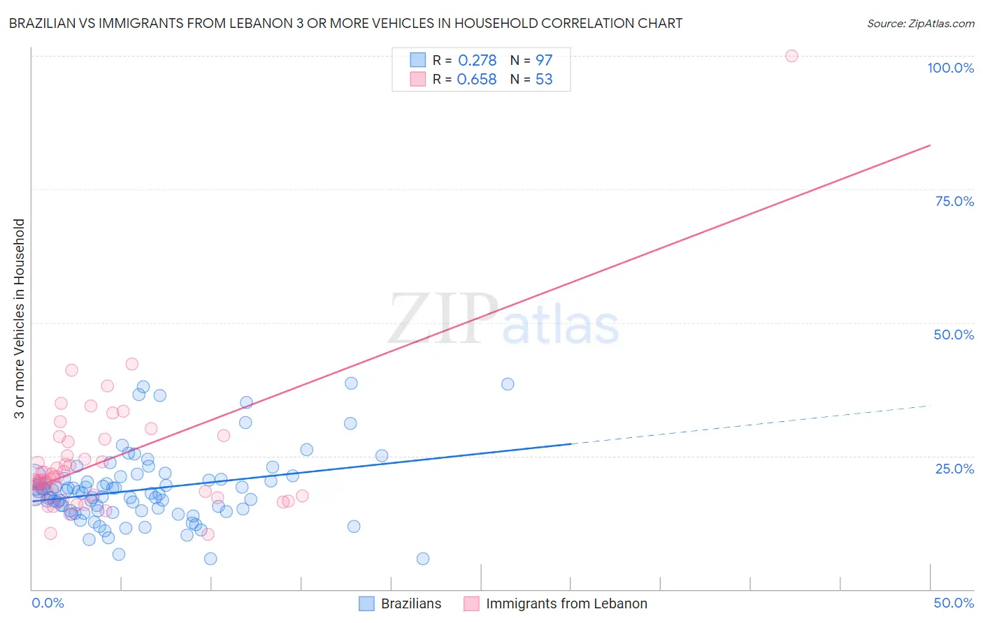 Brazilian vs Immigrants from Lebanon 3 or more Vehicles in Household