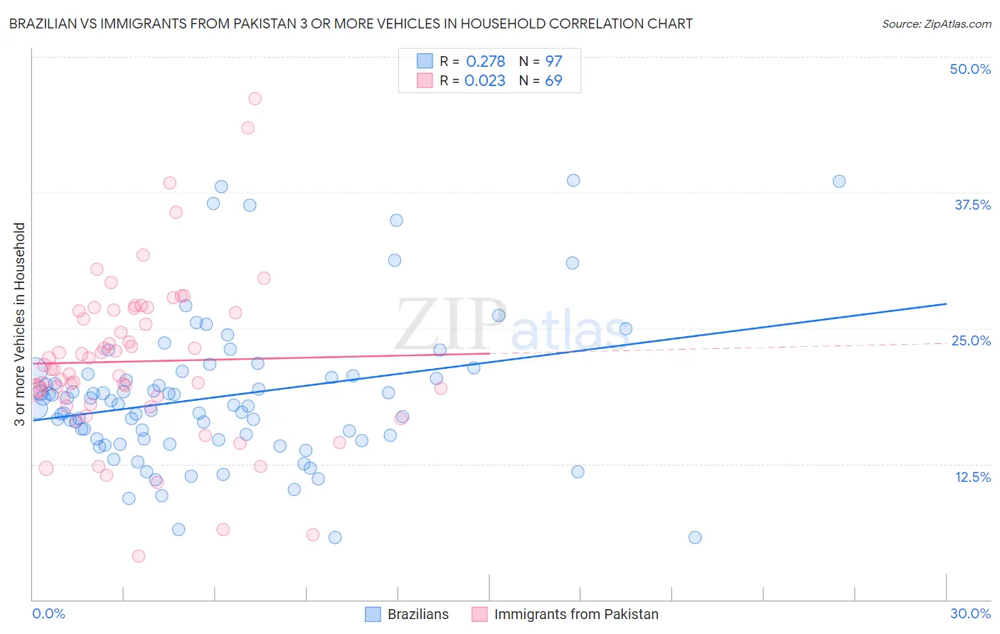 Brazilian vs Immigrants from Pakistan 3 or more Vehicles in Household