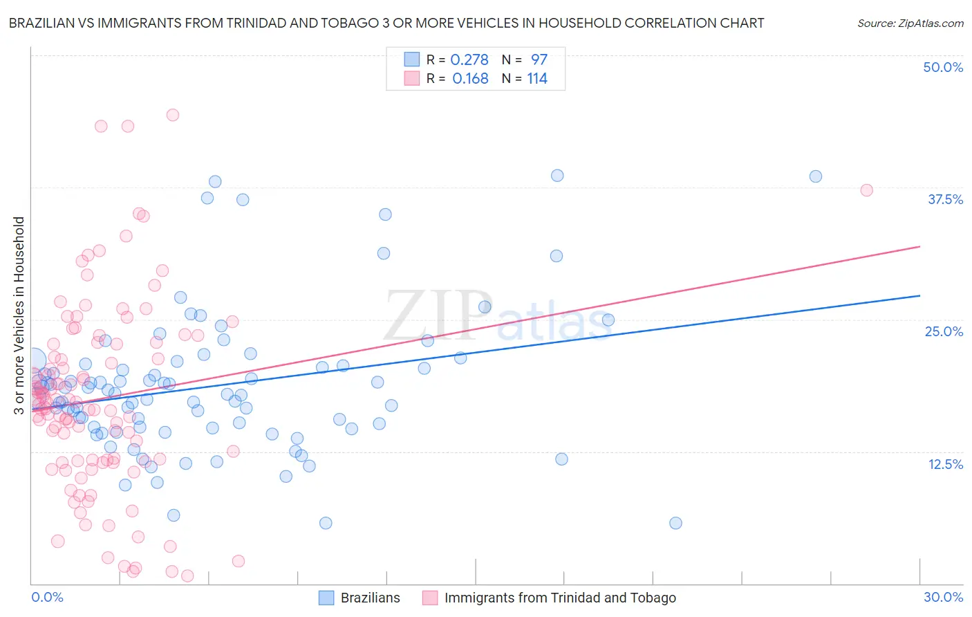 Brazilian vs Immigrants from Trinidad and Tobago 3 or more Vehicles in Household