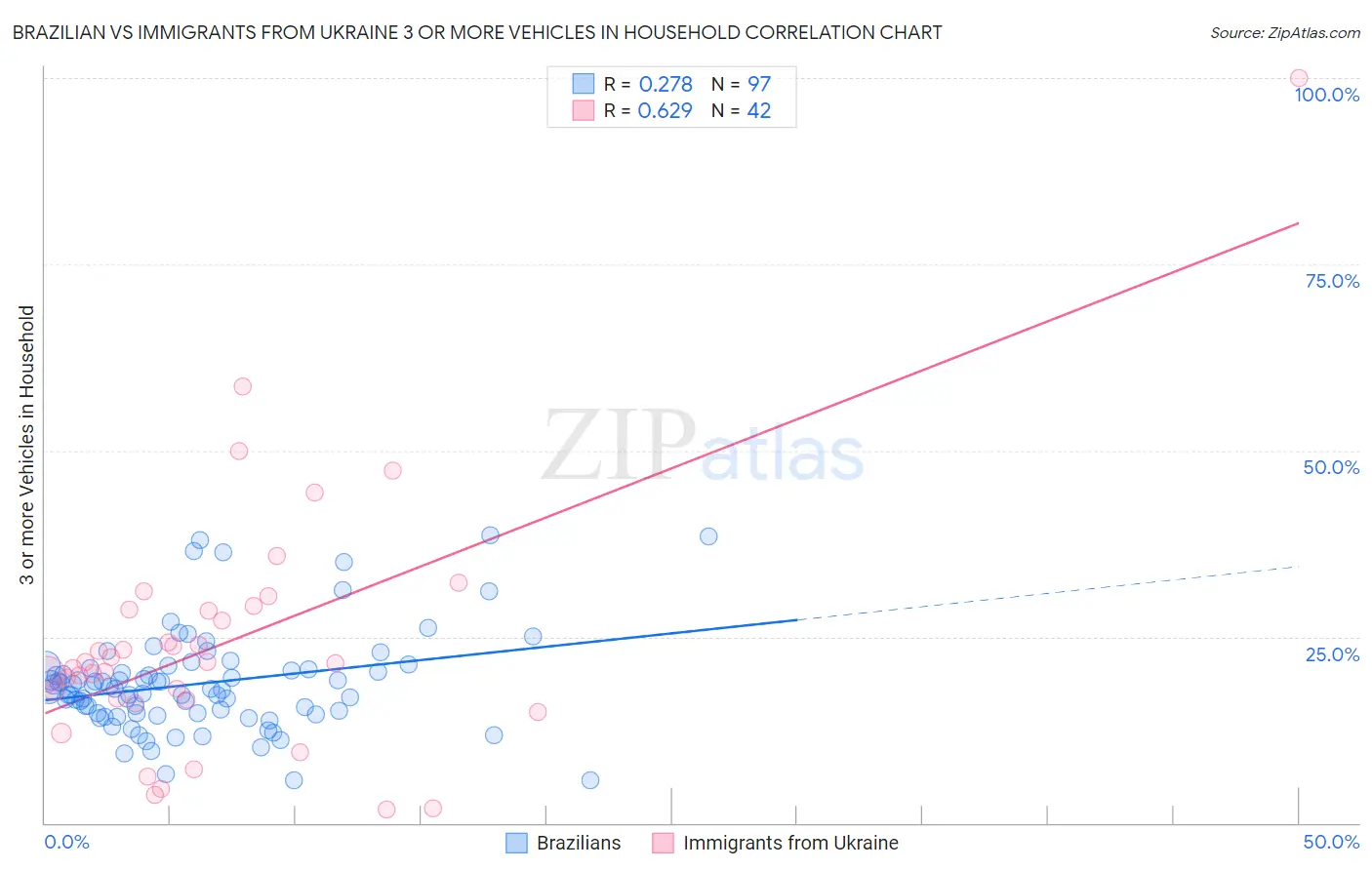 Brazilian vs Immigrants from Ukraine 3 or more Vehicles in Household