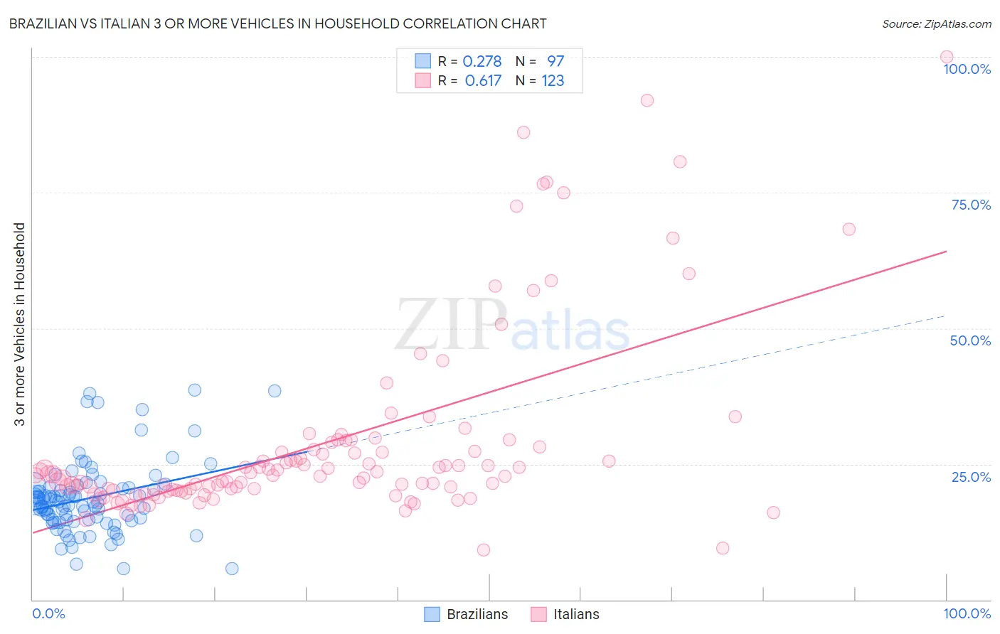 Brazilian vs Italian 3 or more Vehicles in Household