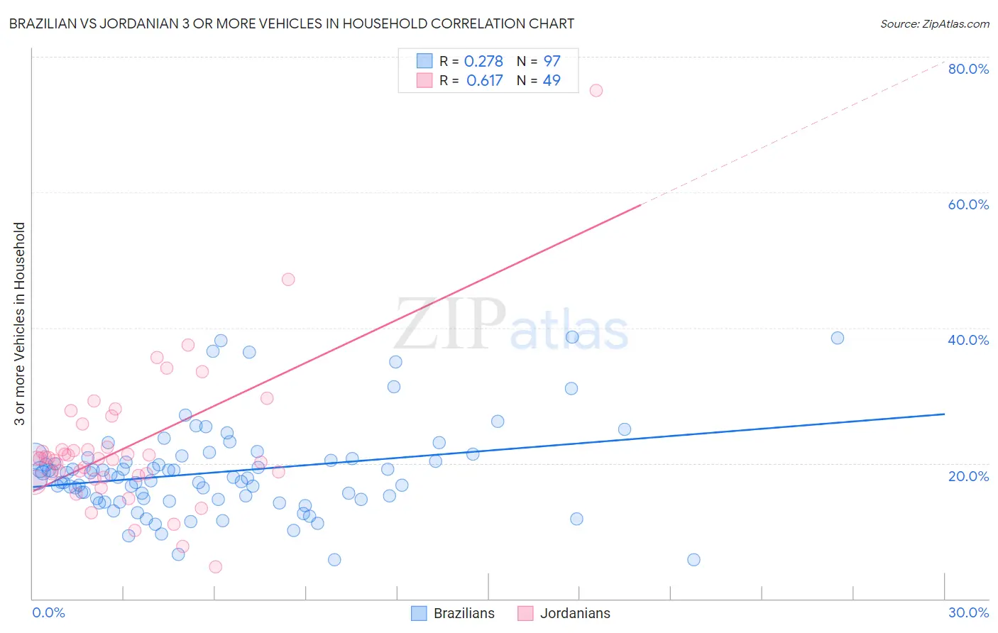 Brazilian vs Jordanian 3 or more Vehicles in Household