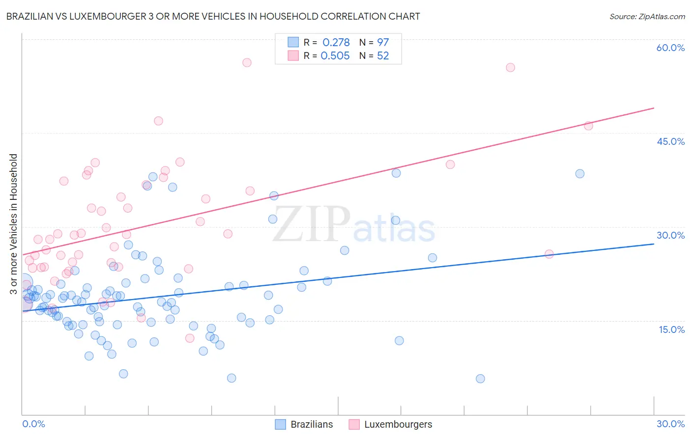 Brazilian vs Luxembourger 3 or more Vehicles in Household