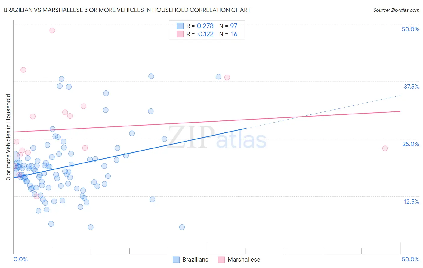 Brazilian vs Marshallese 3 or more Vehicles in Household