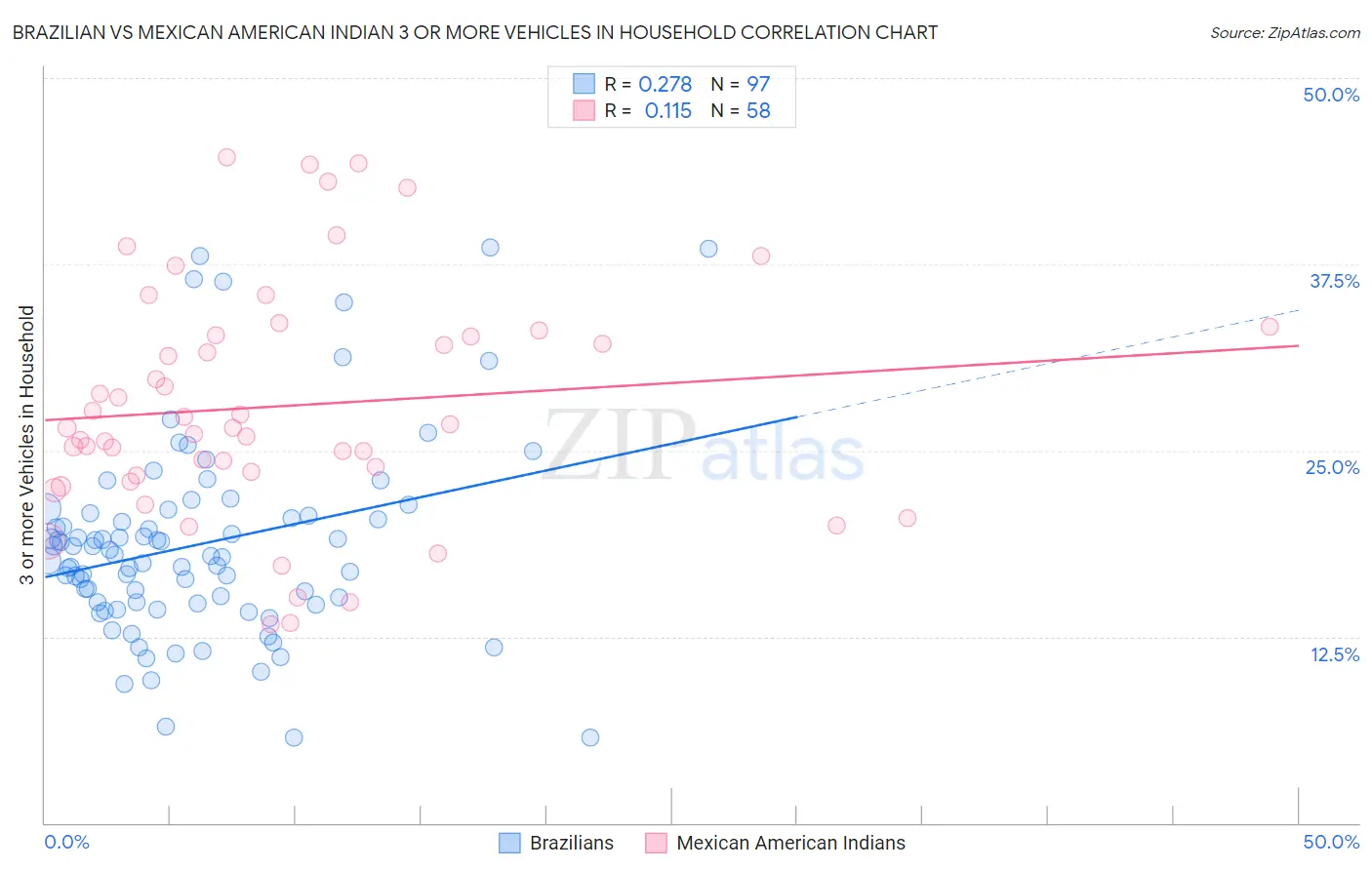Brazilian vs Mexican American Indian 3 or more Vehicles in Household
