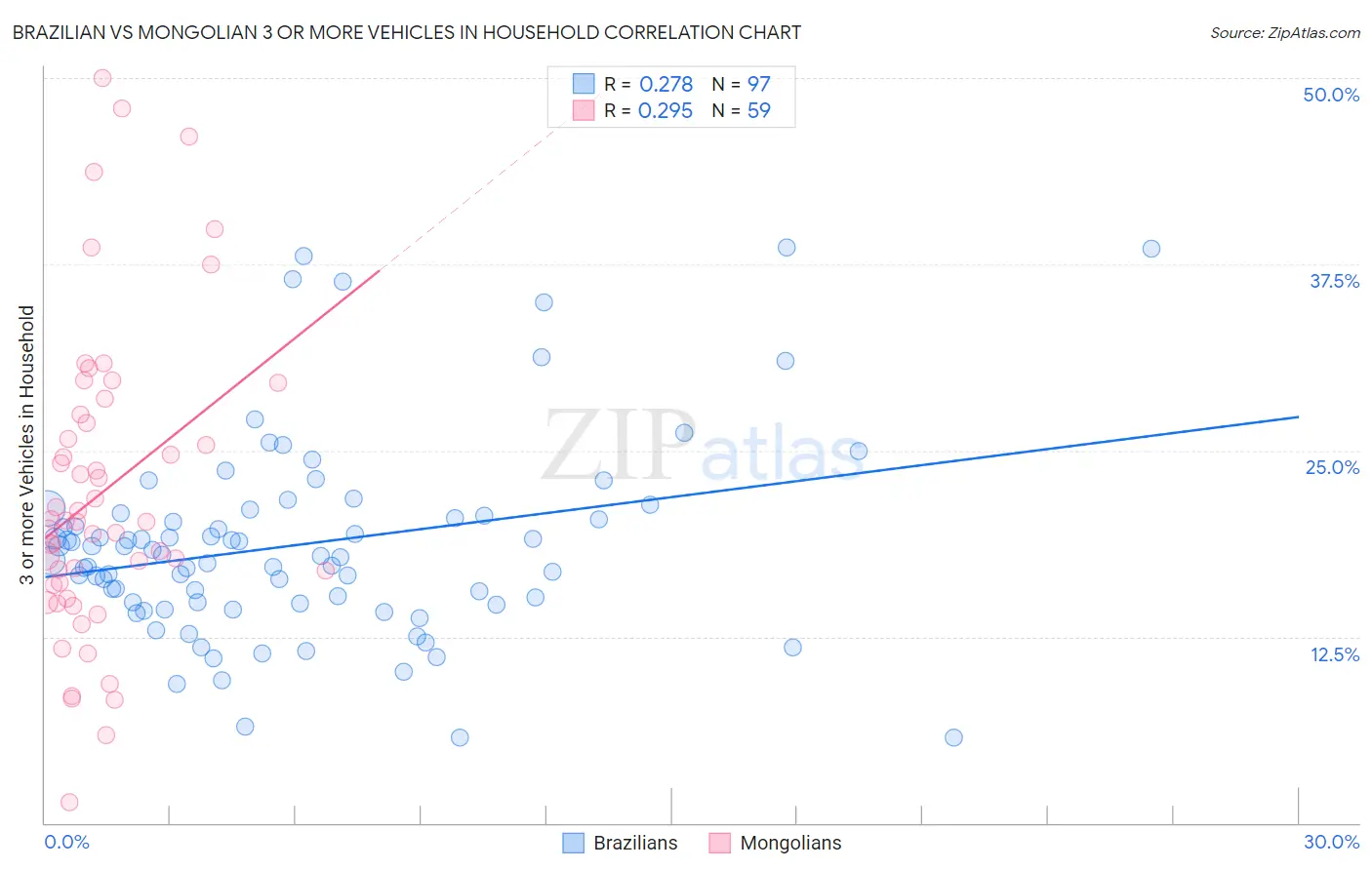 Brazilian vs Mongolian 3 or more Vehicles in Household