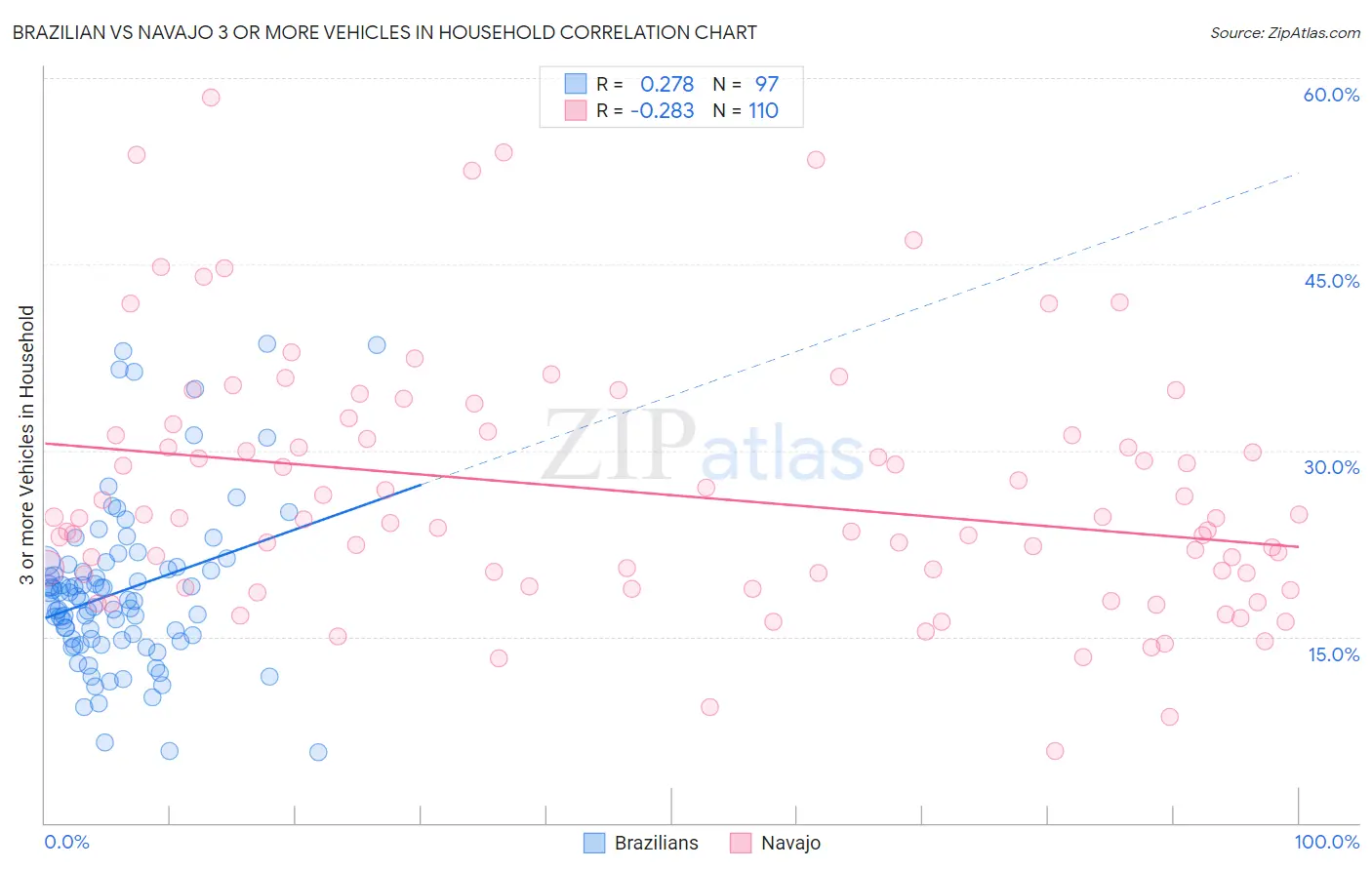 Brazilian vs Navajo 3 or more Vehicles in Household