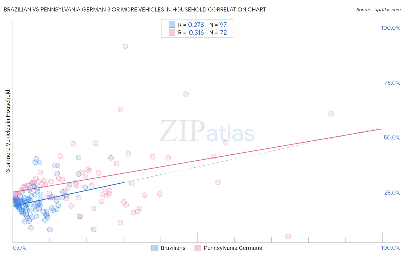 Brazilian vs Pennsylvania German 3 or more Vehicles in Household