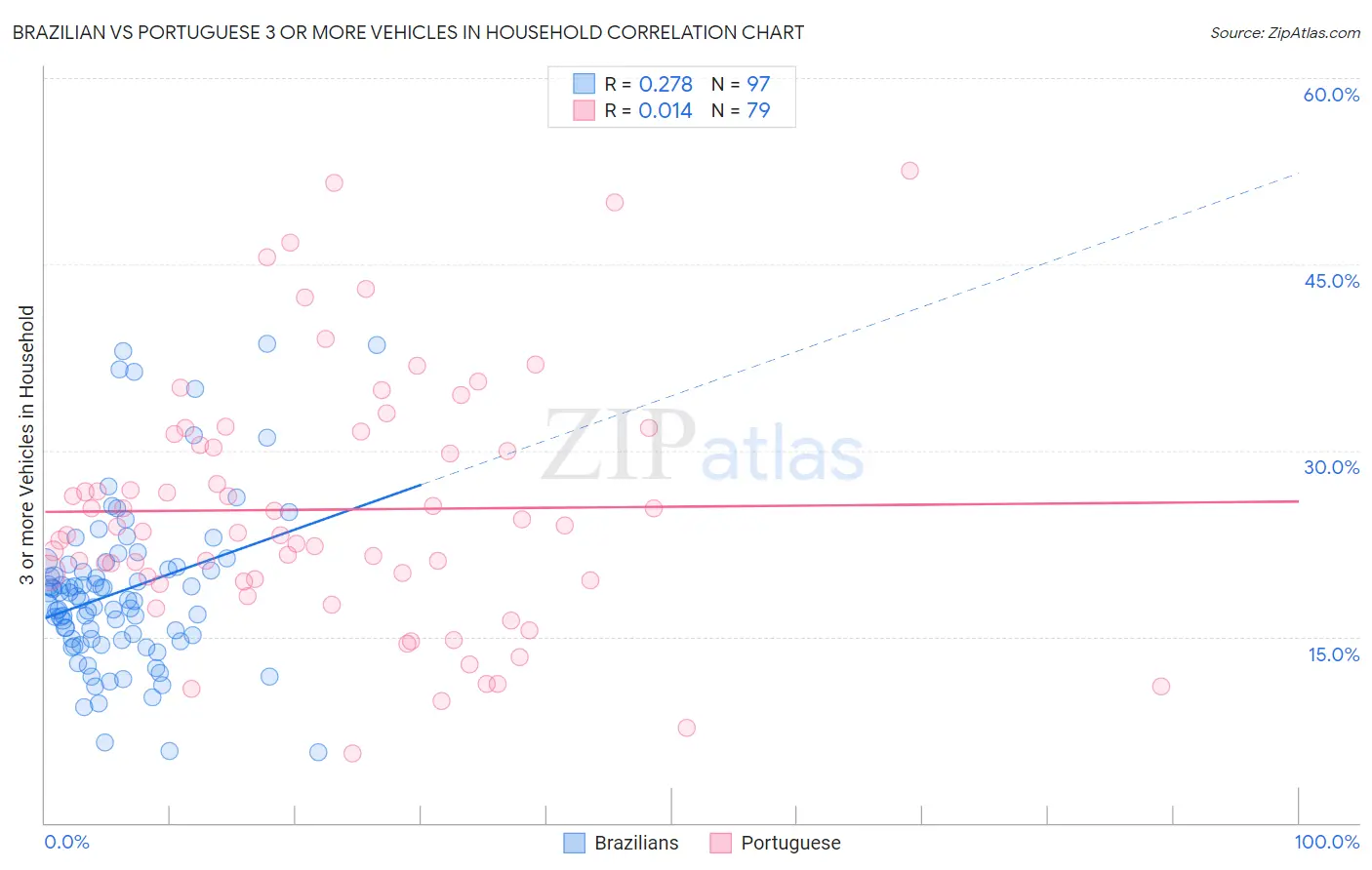 Brazilian vs Portuguese 3 or more Vehicles in Household