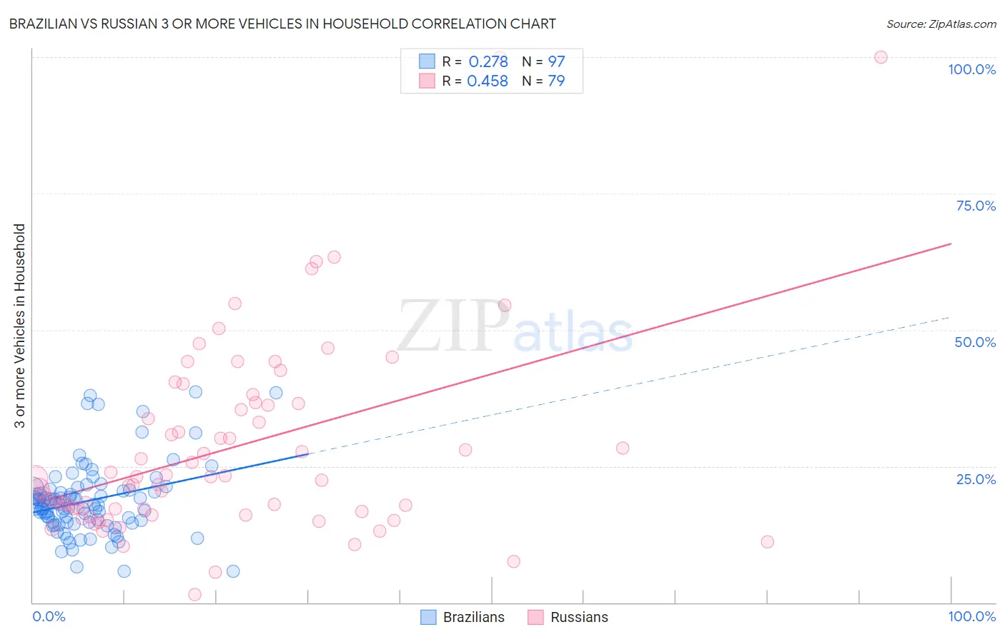 Brazilian vs Russian 3 or more Vehicles in Household