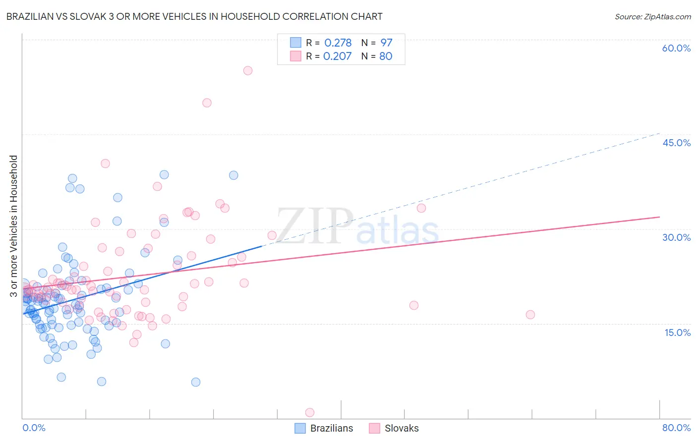 Brazilian vs Slovak 3 or more Vehicles in Household