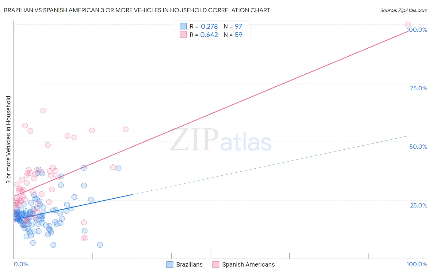 Brazilian vs Spanish American 3 or more Vehicles in Household