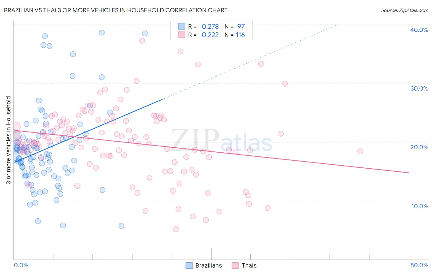 Brazilian vs Thai 3 or more Vehicles in Household