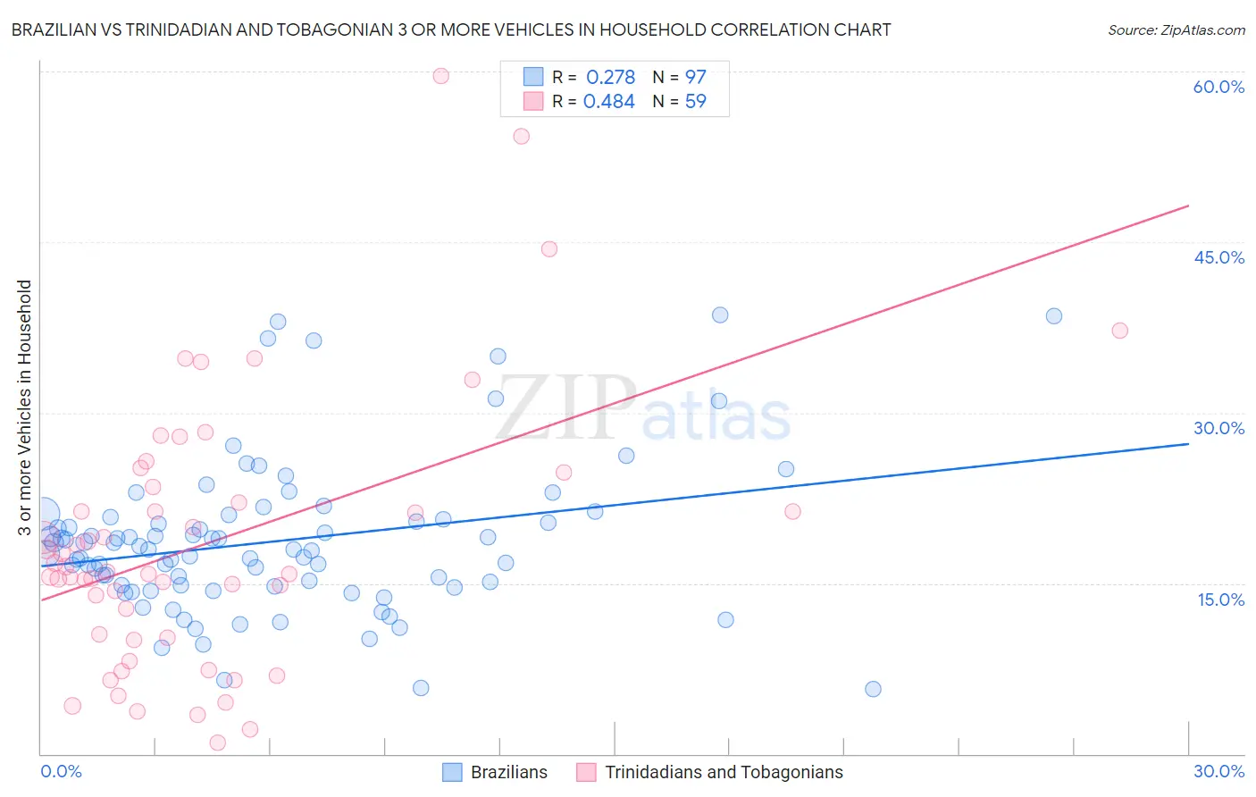 Brazilian vs Trinidadian and Tobagonian 3 or more Vehicles in Household