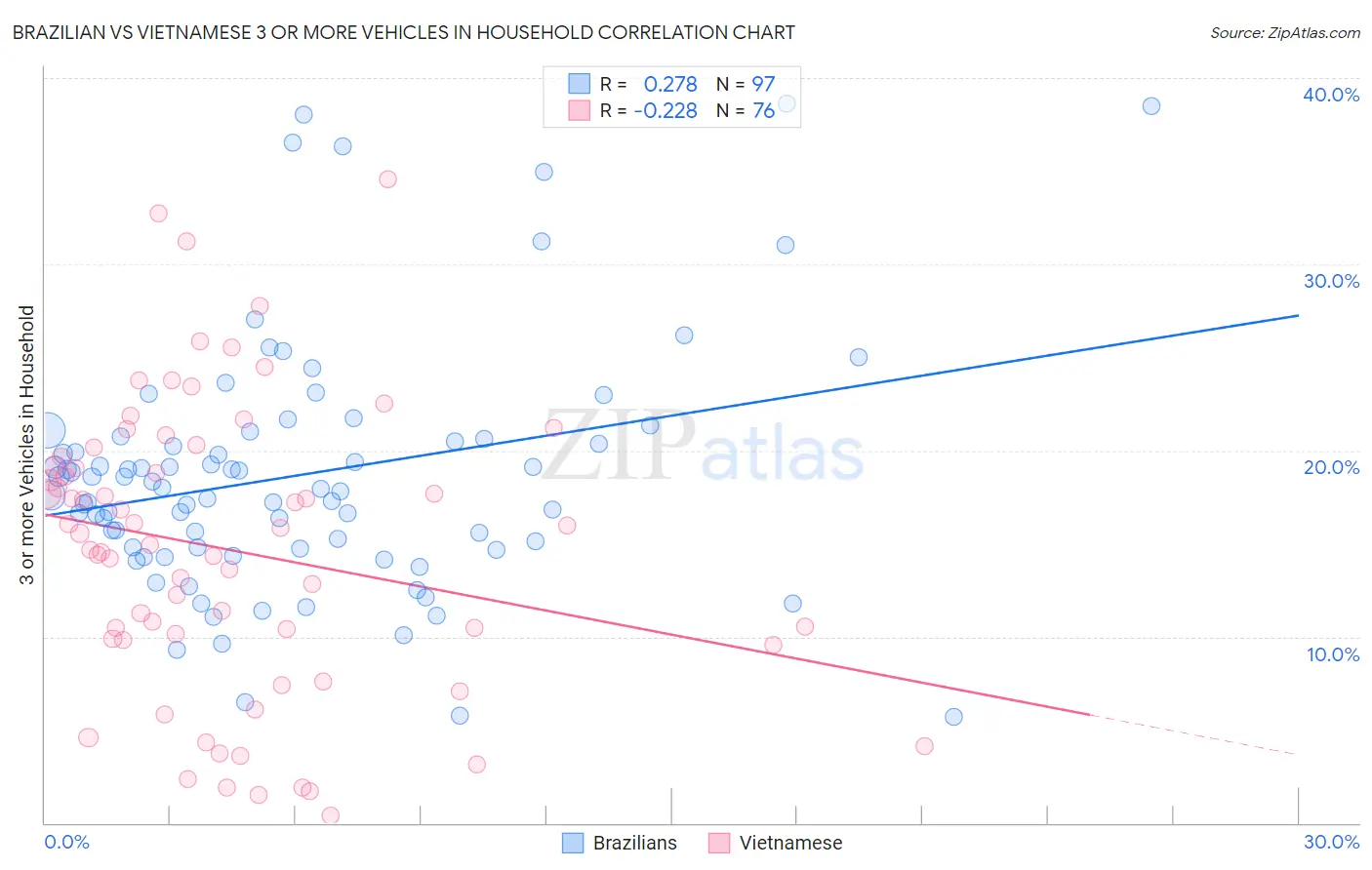 Brazilian vs Vietnamese 3 or more Vehicles in Household