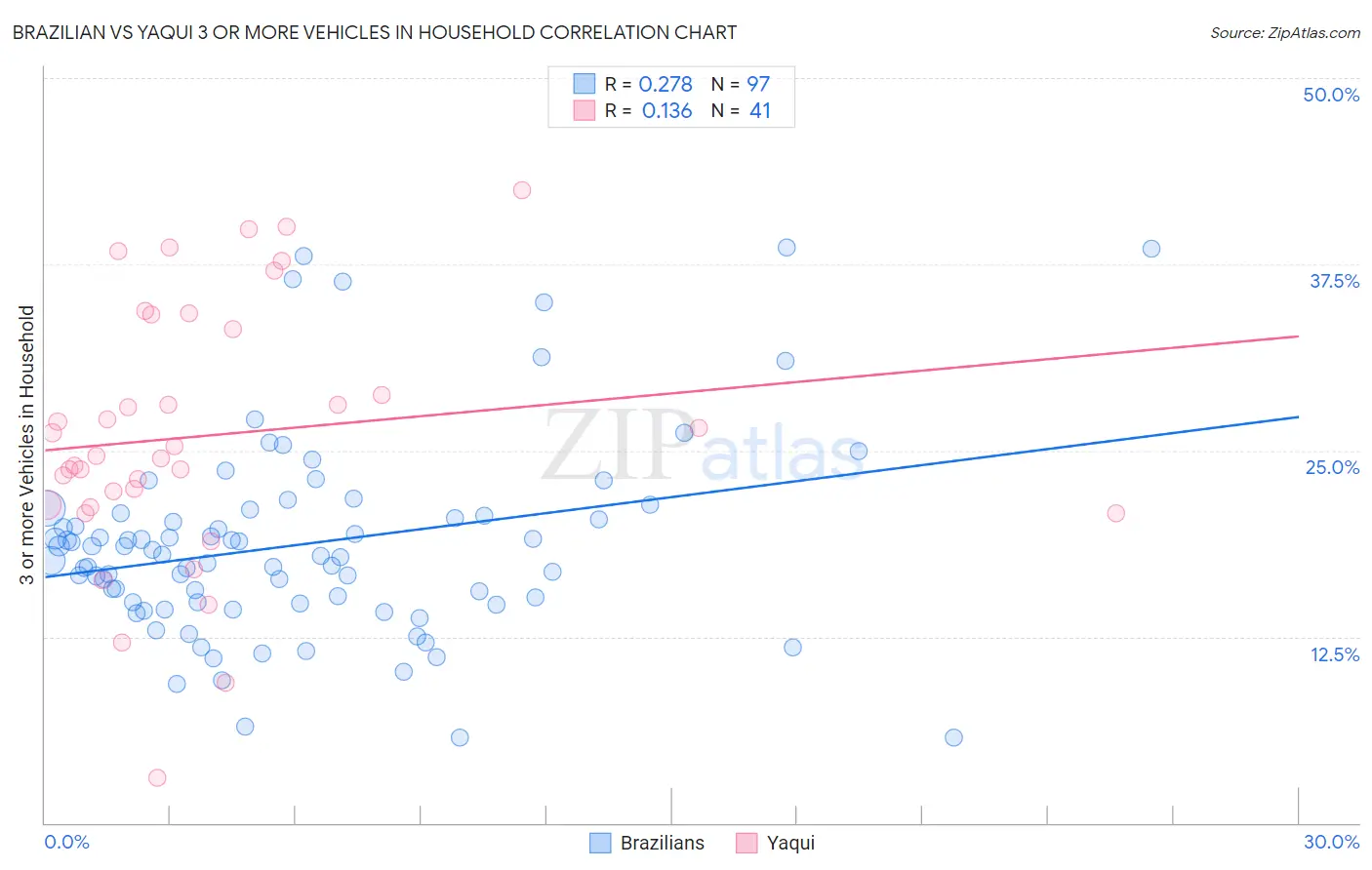 Brazilian vs Yaqui 3 or more Vehicles in Household