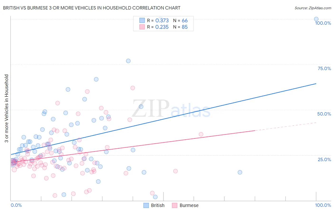 British vs Burmese 3 or more Vehicles in Household