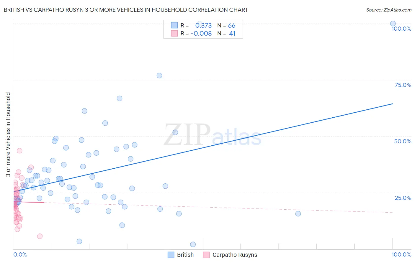 British vs Carpatho Rusyn 3 or more Vehicles in Household