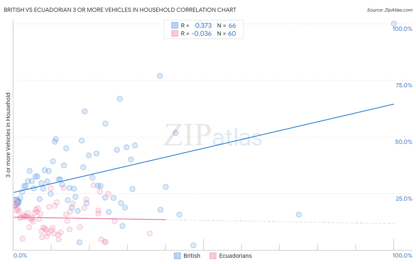 British vs Ecuadorian 3 or more Vehicles in Household