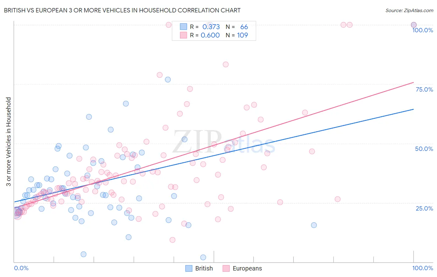 British vs European 3 or more Vehicles in Household