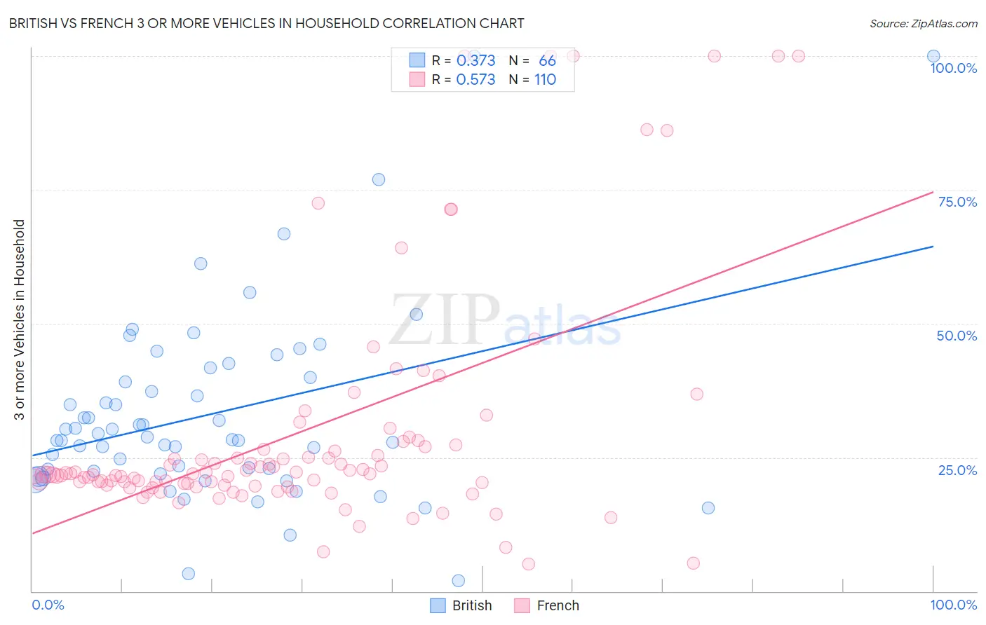British vs French 3 or more Vehicles in Household