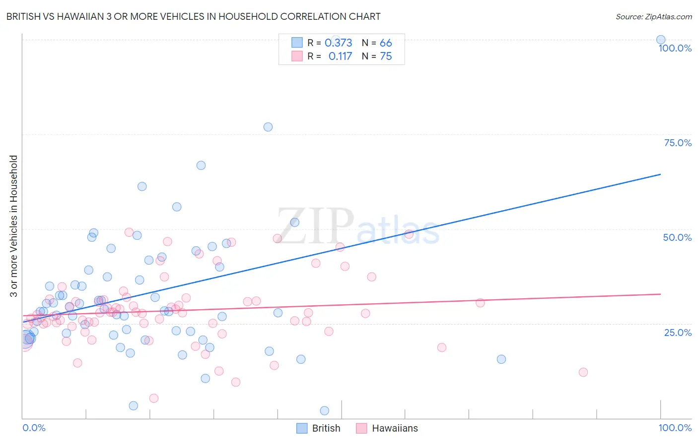 British vs Hawaiian 3 or more Vehicles in Household