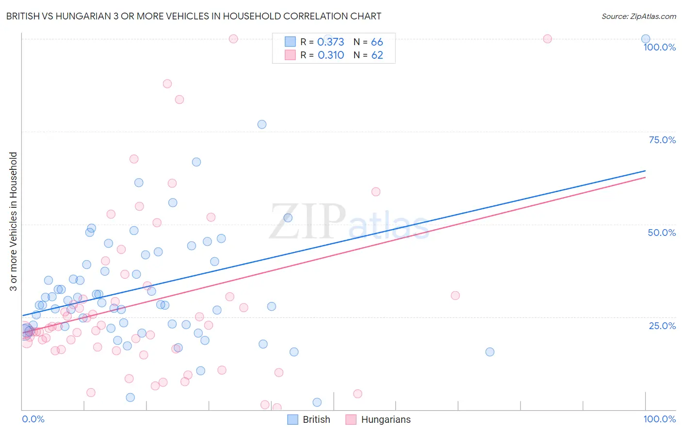 British vs Hungarian 3 or more Vehicles in Household