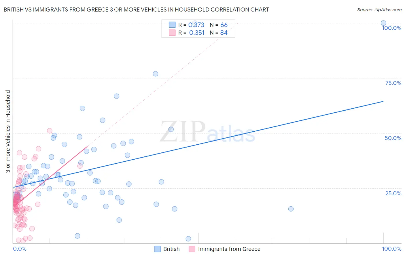 British vs Immigrants from Greece 3 or more Vehicles in Household