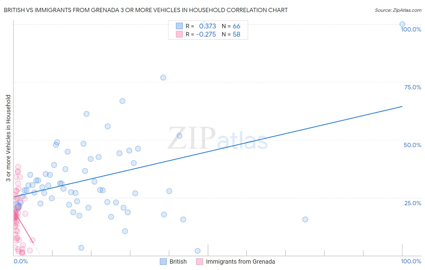 British vs Immigrants from Grenada 3 or more Vehicles in Household