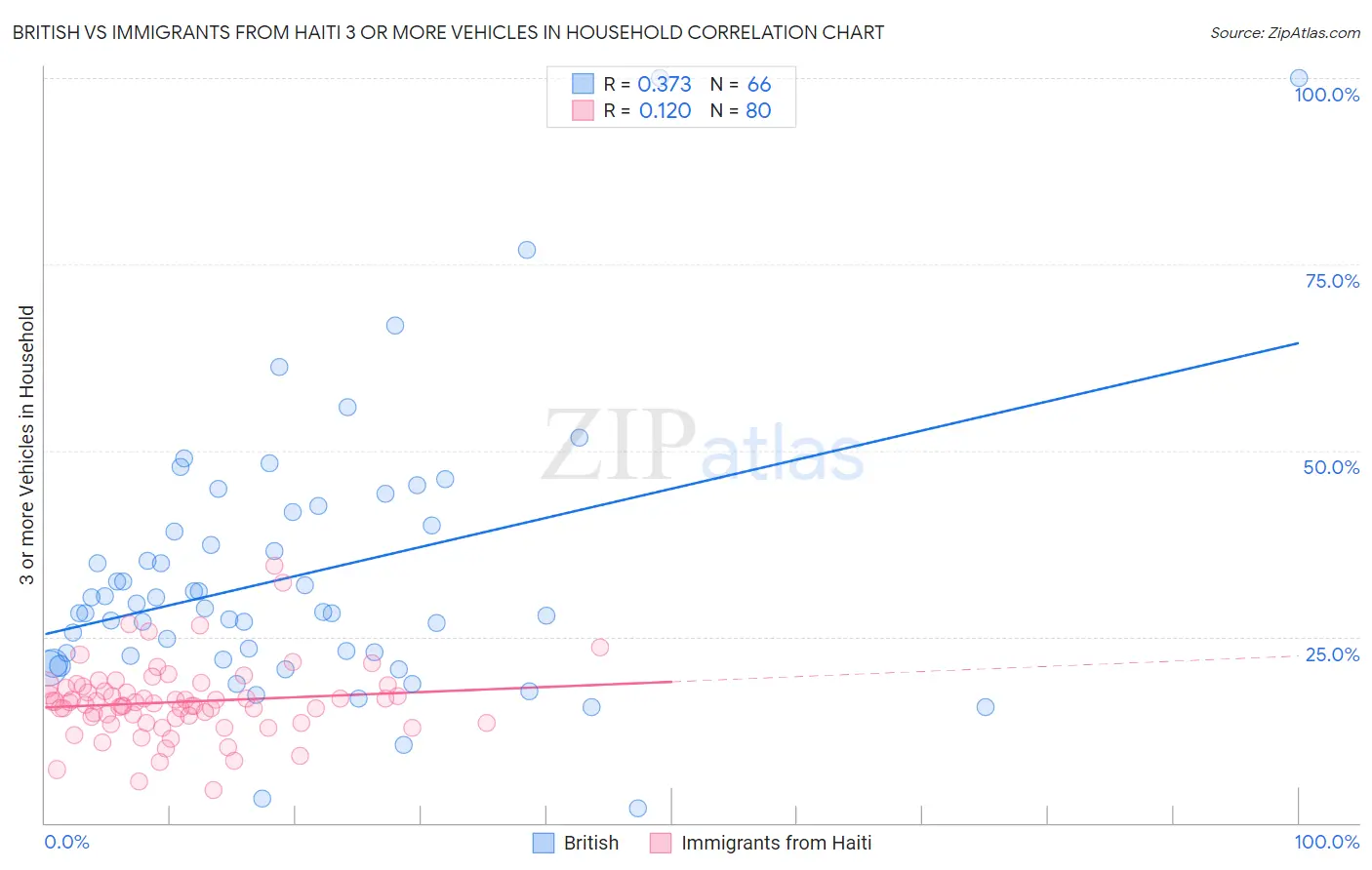 British vs Immigrants from Haiti 3 or more Vehicles in Household