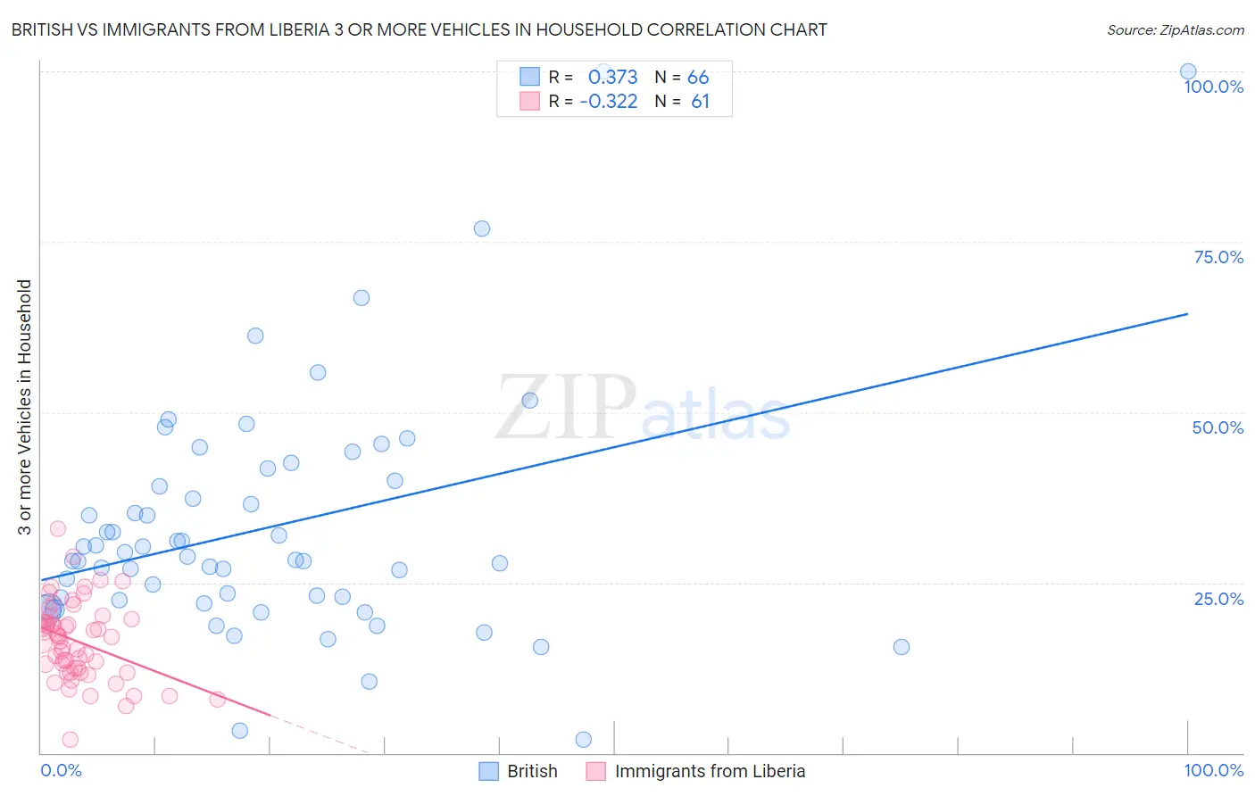 British vs Immigrants from Liberia 3 or more Vehicles in Household