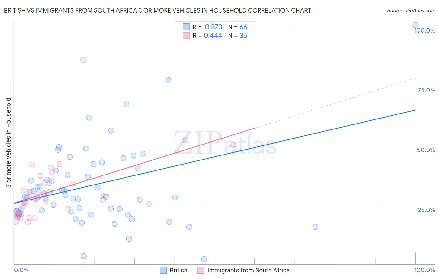 British vs Immigrants from South Africa 3 or more Vehicles in Household
