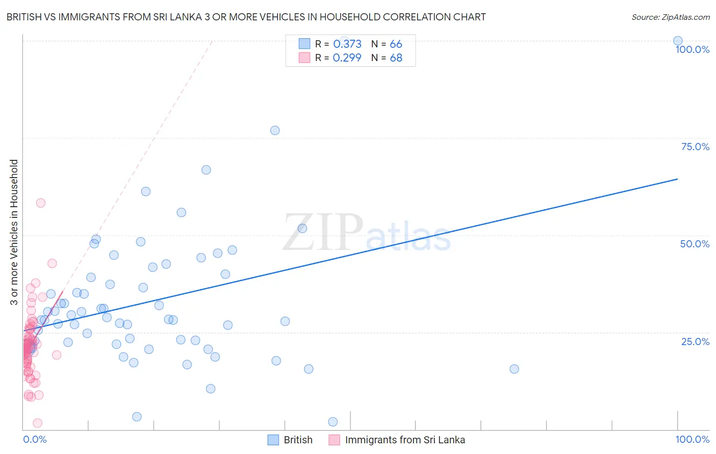 British vs Immigrants from Sri Lanka 3 or more Vehicles in Household