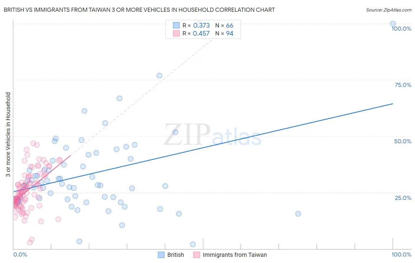 British vs Immigrants from Taiwan 3 or more Vehicles in Household