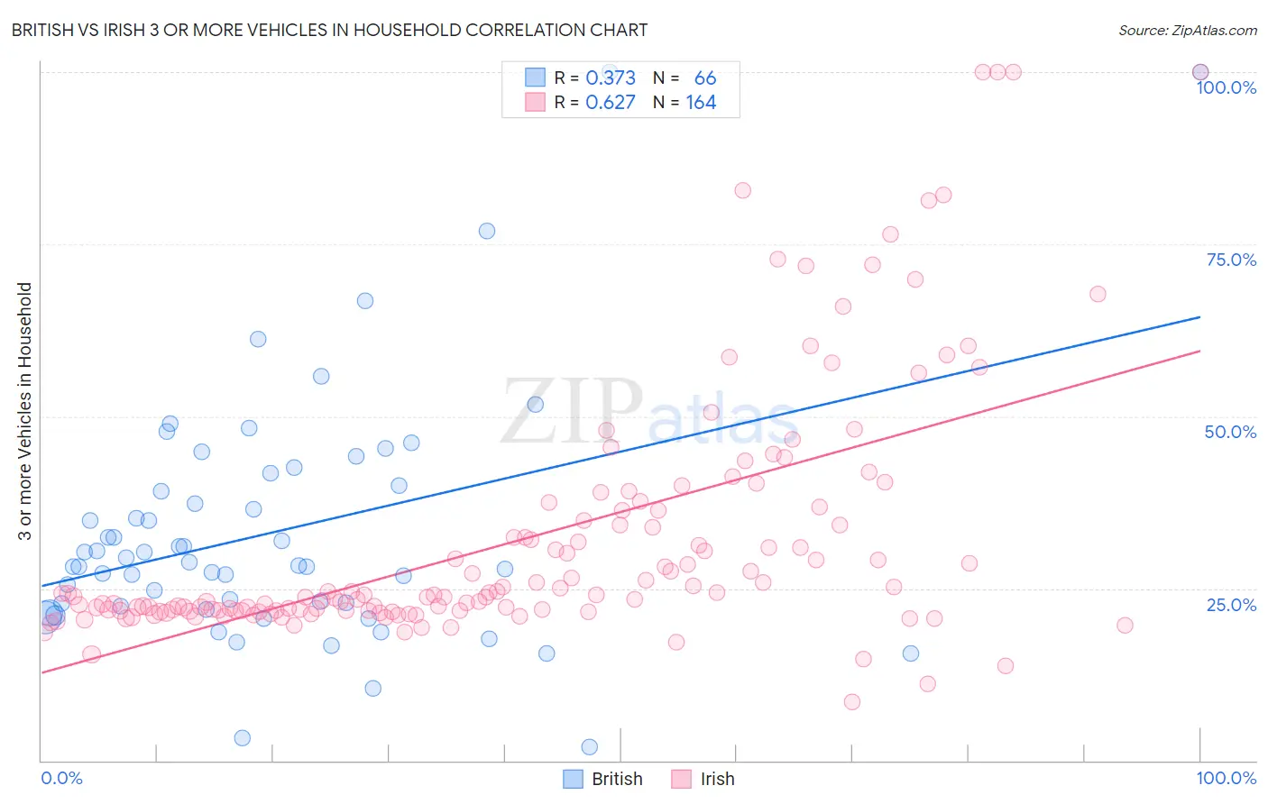 British vs Irish 3 or more Vehicles in Household