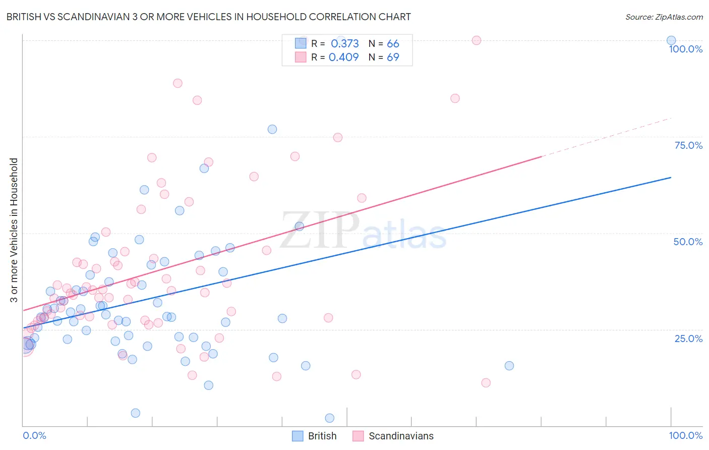 British vs Scandinavian 3 or more Vehicles in Household