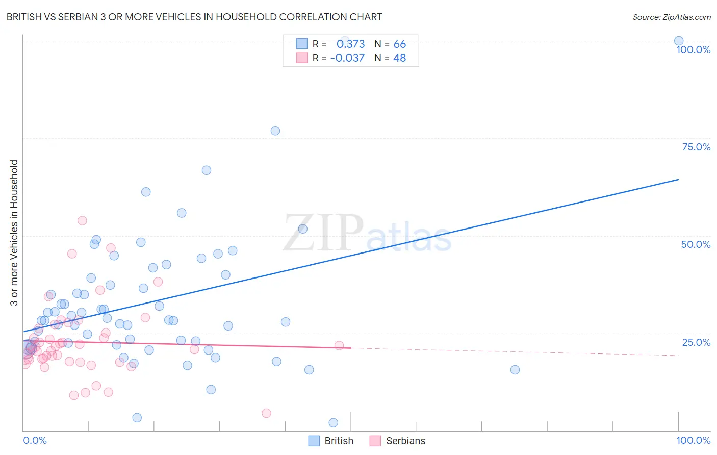 British vs Serbian 3 or more Vehicles in Household